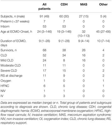 Chronic Lung Disease Following Neonatal Extracorporeal Membrane Oxygenation: A Single-Center Experience